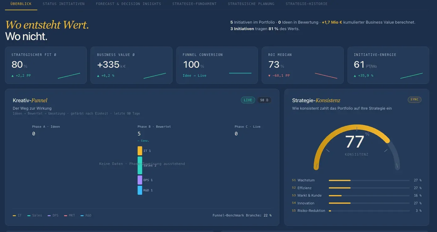 Cockpit-Überblick mit Kennzahlen zu strategischem Fit, Business Value, Funnel-Konversion und Strategie-Konsistenz.